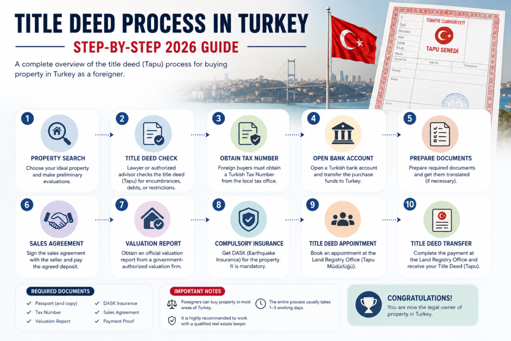 Title deed process in Turkey
